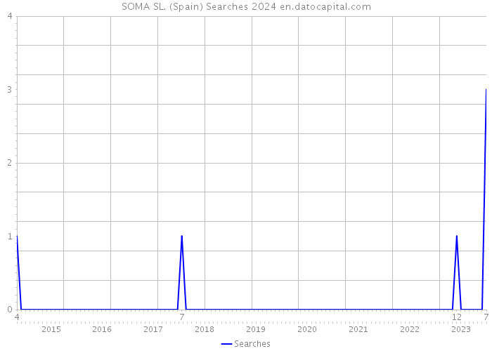 SOMA SL. (Spain) Searches 2024 