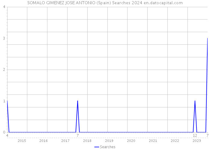 SOMALO GIMENEZ JOSE ANTONIO (Spain) Searches 2024 