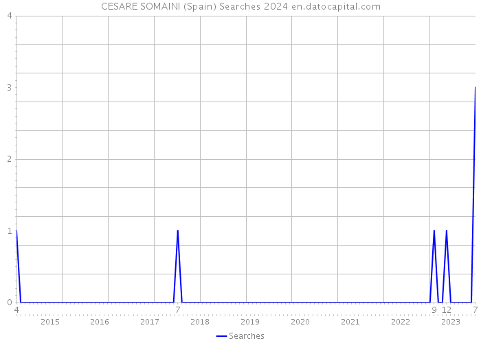 CESARE SOMAINI (Spain) Searches 2024 