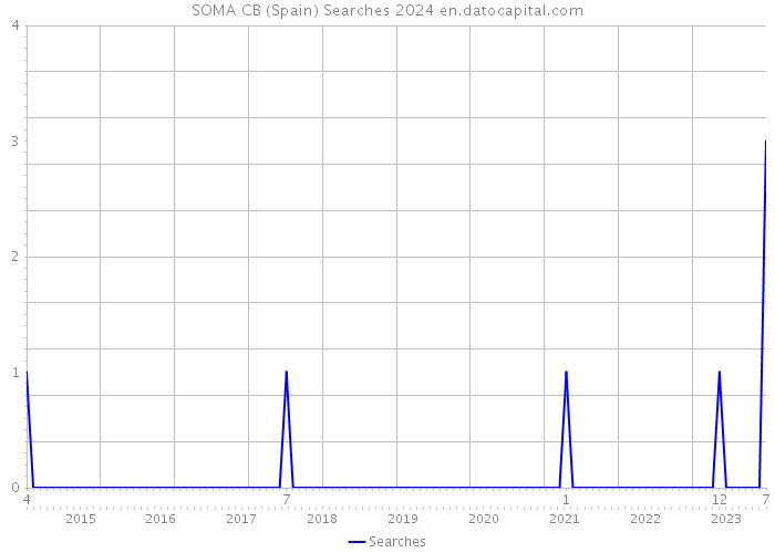 SOMA CB (Spain) Searches 2024 