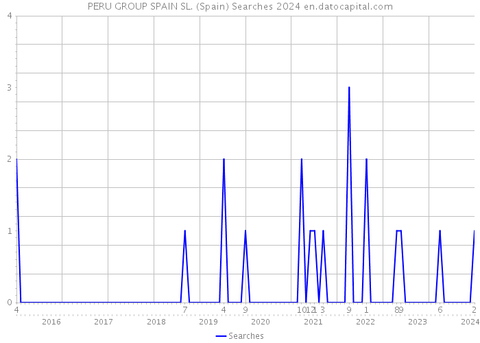 PERU GROUP SPAIN SL. (Spain) Searches 2024 