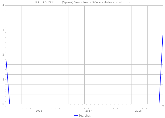 KALIAN 2003 SL (Spain) Searches 2024 