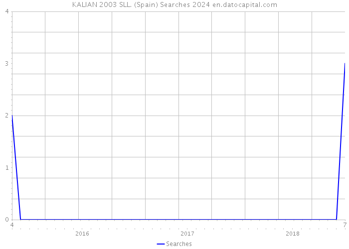 KALIAN 2003 SLL. (Spain) Searches 2024 