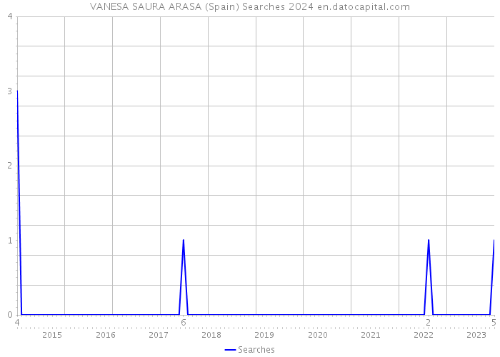 VANESA SAURA ARASA (Spain) Searches 2024 