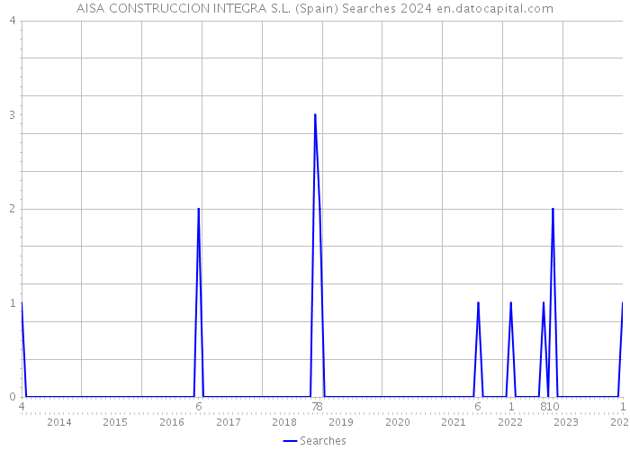 AISA CONSTRUCCION INTEGRA S.L. (Spain) Searches 2024 
