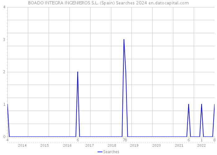 BOADO INTEGRA INGENIEROS S.L. (Spain) Searches 2024 