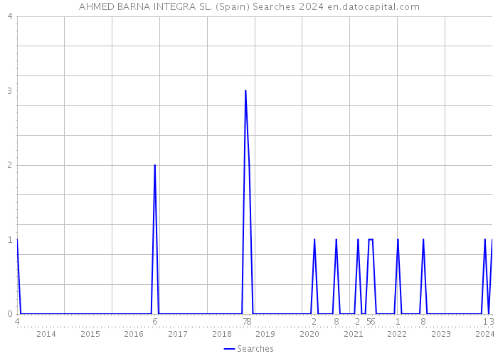 AHMED BARNA INTEGRA SL. (Spain) Searches 2024 