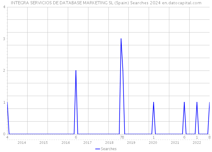 INTEGRA SERVICIOS DE DATABASE MARKETING SL (Spain) Searches 2024 