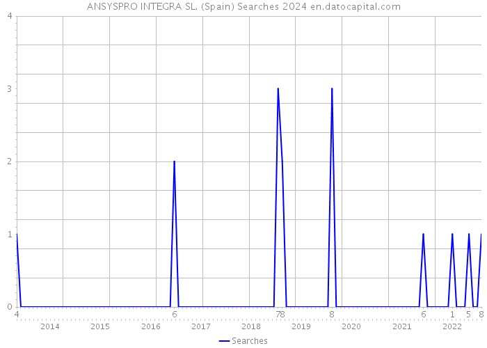 ANSYSPRO INTEGRA SL. (Spain) Searches 2024 