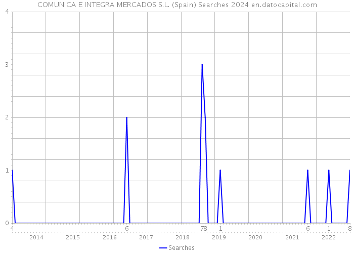COMUNICA E INTEGRA MERCADOS S.L. (Spain) Searches 2024 