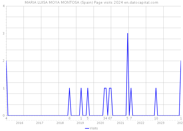 MARIA LUISA MOYA MONTOSA (Spain) Page visits 2024 