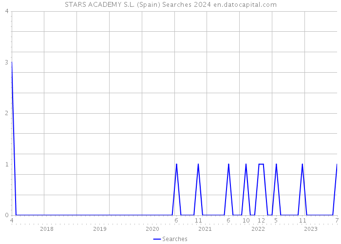 STARS ACADEMY S.L. (Spain) Searches 2024 