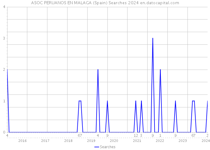 ASOC PERUANOS EN MALAGA (Spain) Searches 2024 