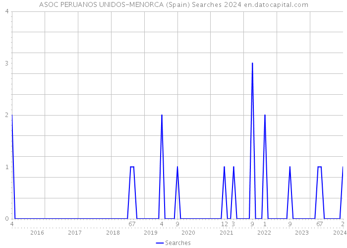 ASOC PERUANOS UNIDOS-MENORCA (Spain) Searches 2024 