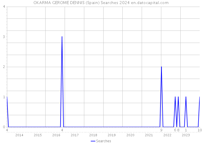 OKARMA GEROME DENNIS (Spain) Searches 2024 