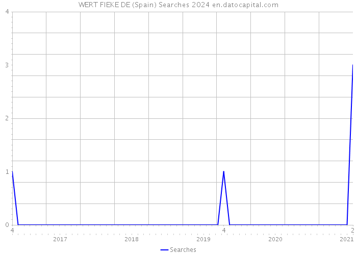 WERT FIEKE DE (Spain) Searches 2024 