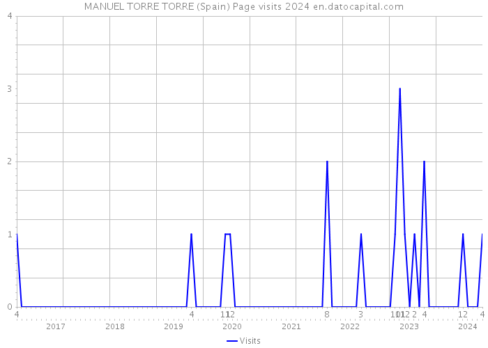 MANUEL TORRE TORRE (Spain) Page visits 2024 