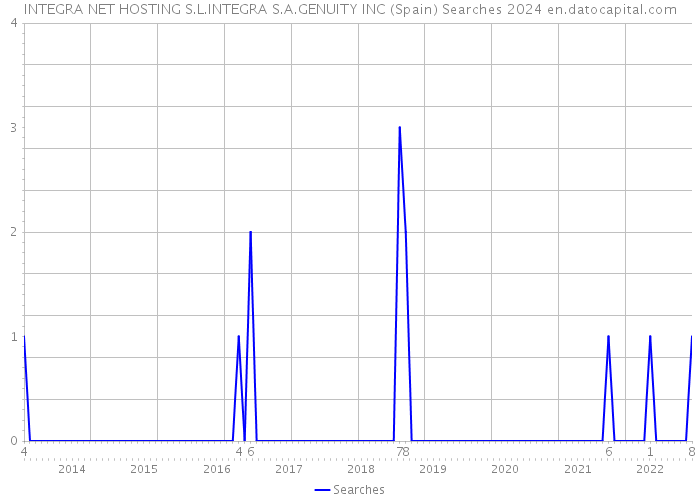 INTEGRA NET HOSTING S.L.INTEGRA S.A.GENUITY INC (Spain) Searches 2024 