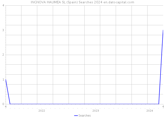 INGNOVA HAUMEA SL (Spain) Searches 2024 