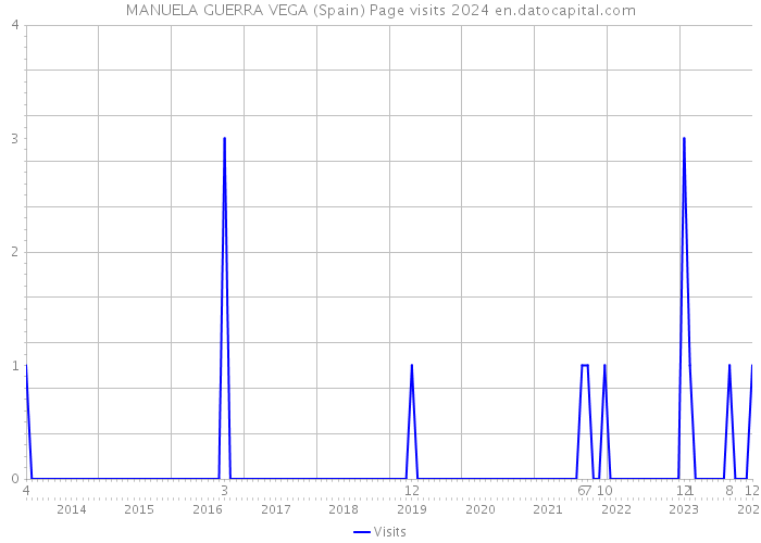 MANUELA GUERRA VEGA (Spain) Page visits 2024 