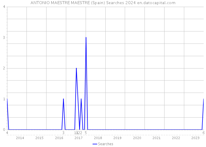 ANTONIO MAESTRE MAESTRE (Spain) Searches 2024 