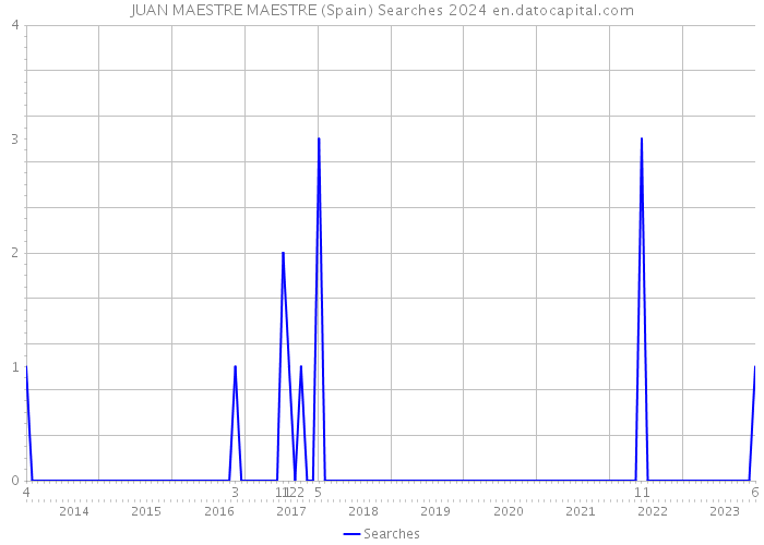 JUAN MAESTRE MAESTRE (Spain) Searches 2024 