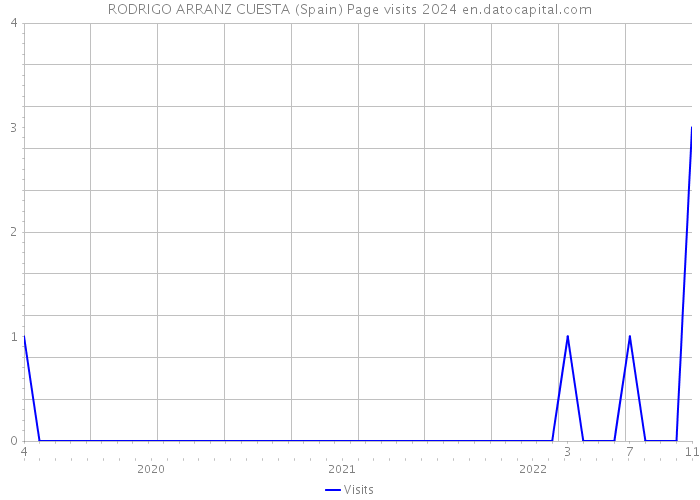 RODRIGO ARRANZ CUESTA (Spain) Page visits 2024 
