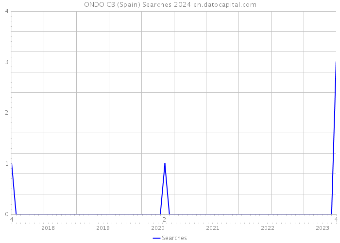 ONDO CB (Spain) Searches 2024 