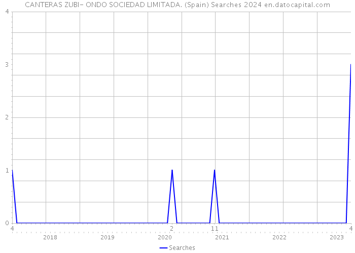 CANTERAS ZUBI- ONDO SOCIEDAD LIMITADA. (Spain) Searches 2024 