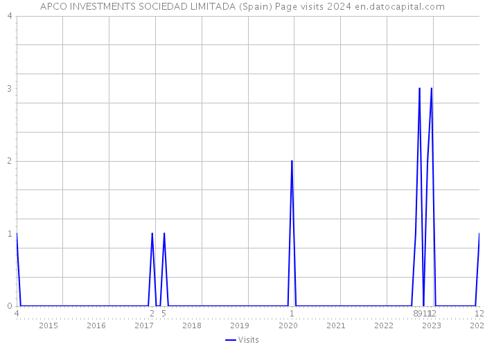 APCO INVESTMENTS SOCIEDAD LIMITADA (Spain) Page visits 2024 