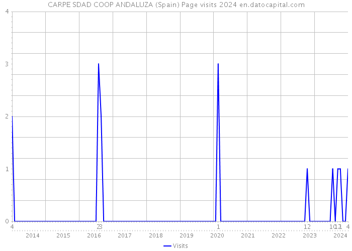 CARPE SDAD COOP ANDALUZA (Spain) Page visits 2024 