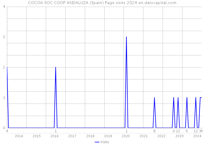COCOA SOC COOP ANDALUZA (Spain) Page visits 2024 