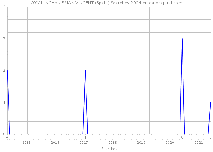 O'CALLAGHAN BRIAN VINCENT (Spain) Searches 2024 