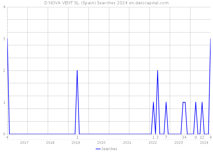 D NOVA VENT SL. (Spain) Searches 2024 