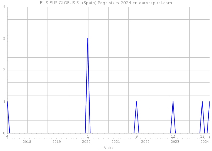ELIS ELIS GLOBUS SL (Spain) Page visits 2024 