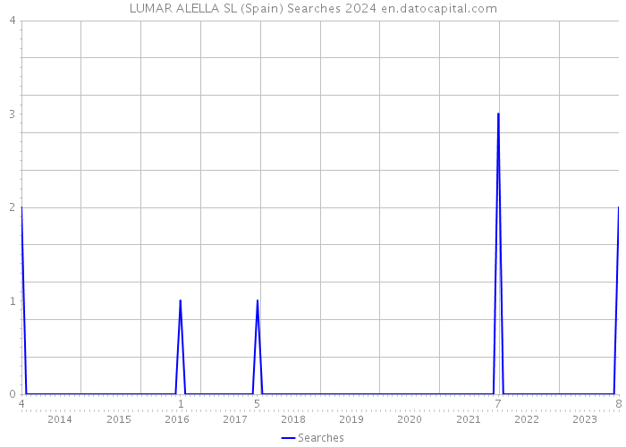 LUMAR ALELLA SL (Spain) Searches 2024 