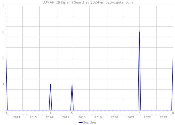 LUMAR CB (Spain) Searches 2024 