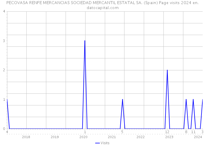 PECOVASA RENFE MERCANCIAS SOCIEDAD MERCANTIL ESTATAL SA. (Spain) Page visits 2024 