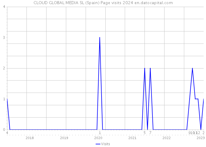 CLOUD GLOBAL MEDIA SL (Spain) Page visits 2024 