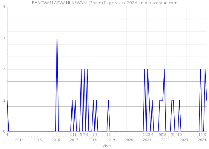 BHAGWAN ASWANI ASWANI (Spain) Page visits 2024 