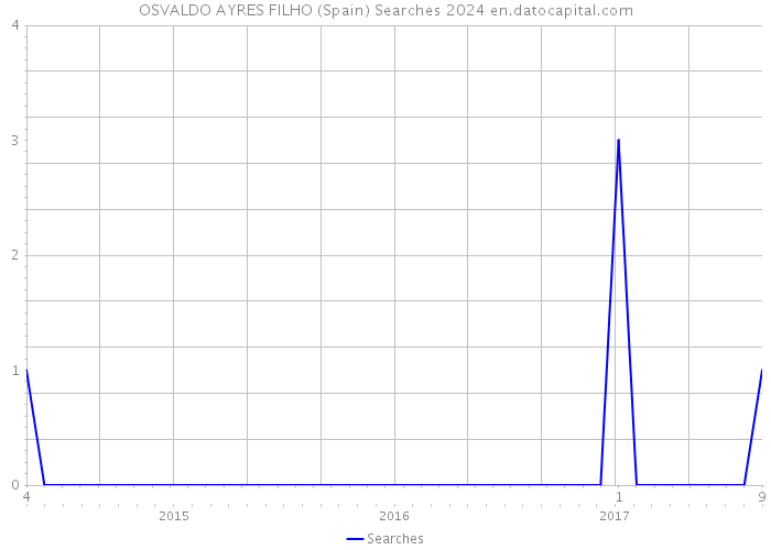 OSVALDO AYRES FILHO (Spain) Searches 2024 