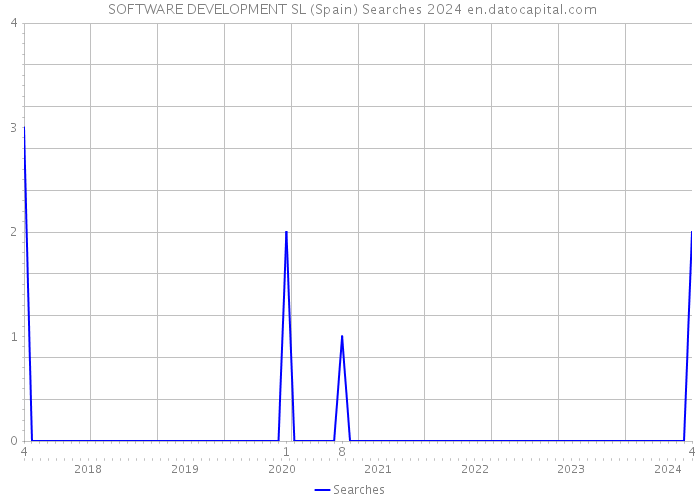  SOFTWARE DEVELOPMENT SL (Spain) Searches 2024 