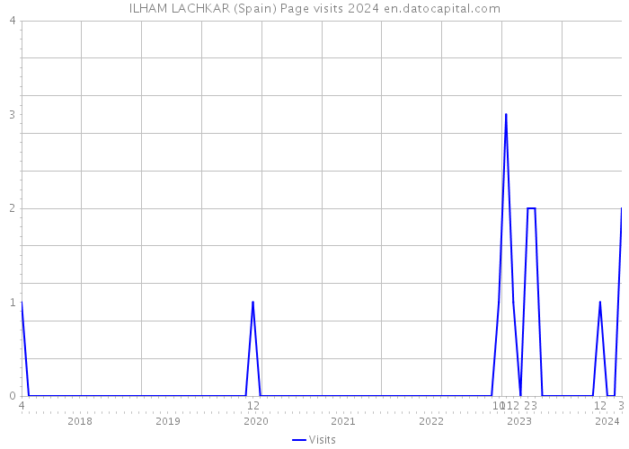 ILHAM LACHKAR (Spain) Page visits 2024 