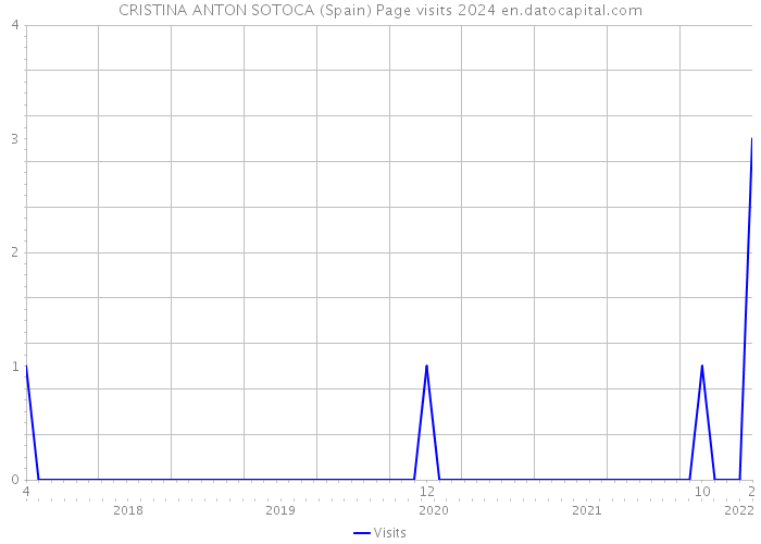 CRISTINA ANTON SOTOCA (Spain) Page visits 2024 