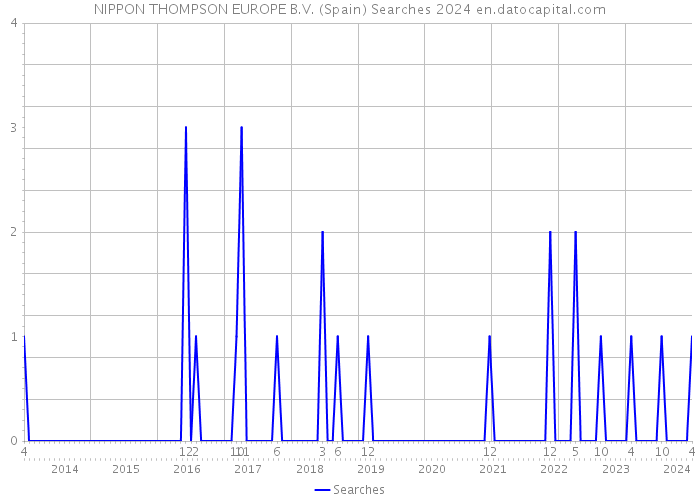 NIPPON THOMPSON EUROPE B.V. (Spain) Searches 2024 