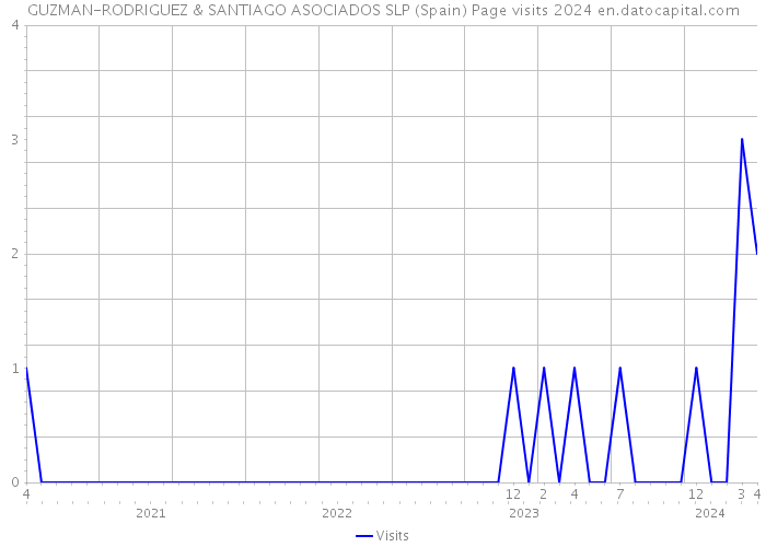 GUZMAN-RODRIGUEZ & SANTIAGO ASOCIADOS SLP (Spain) Page visits 2024 