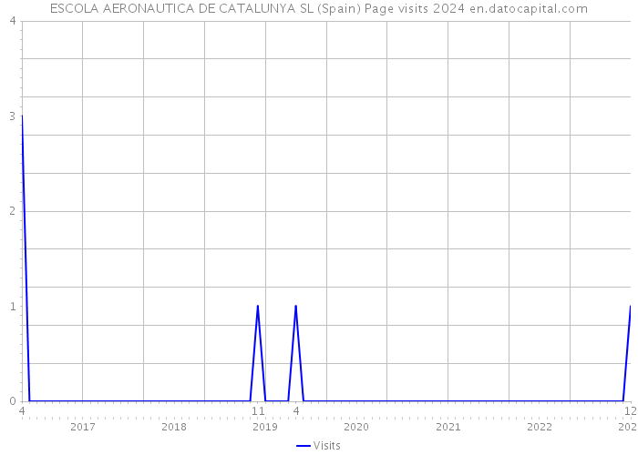 ESCOLA AERONAUTICA DE CATALUNYA SL (Spain) Page visits 2024 