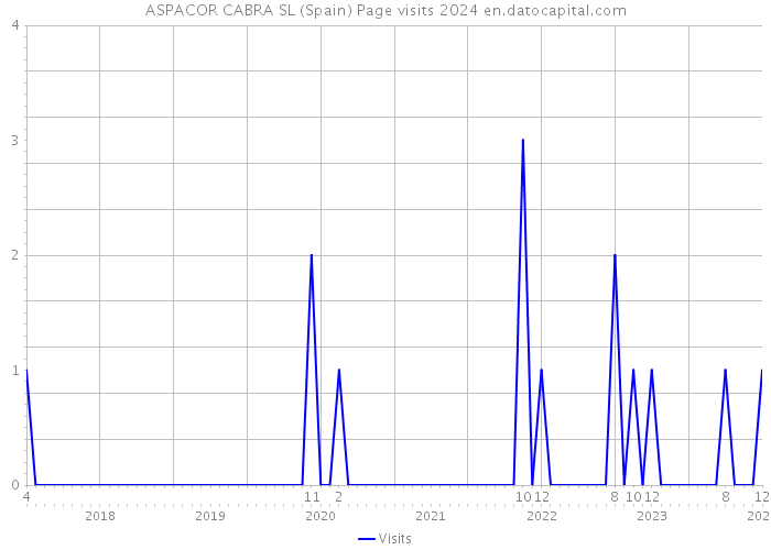 ASPACOR CABRA SL (Spain) Page visits 2024 