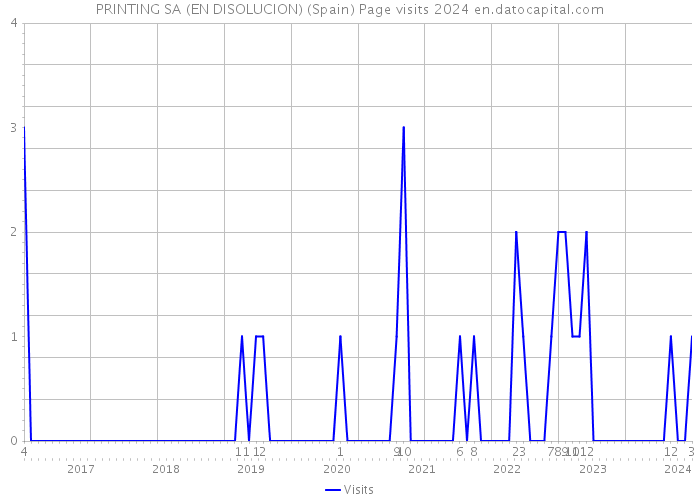 PRINTING SA (EN DISOLUCION) (Spain) Page visits 2024 