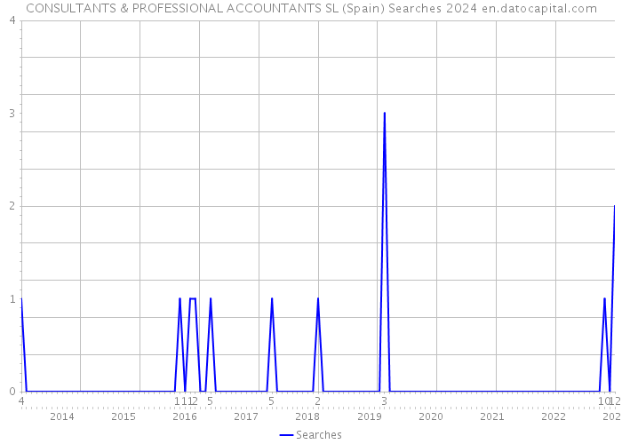 CONSULTANTS & PROFESSIONAL ACCOUNTANTS SL (Spain) Searches 2024 